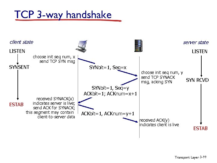 TCP 3 -way handshake client state server state LISTEN choose init seq num, x