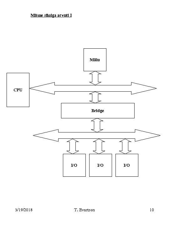 Mitme siiniga arvuti I Mälu CPU Bridge I/O 3/19/2018 T. Evartson I/O 10 