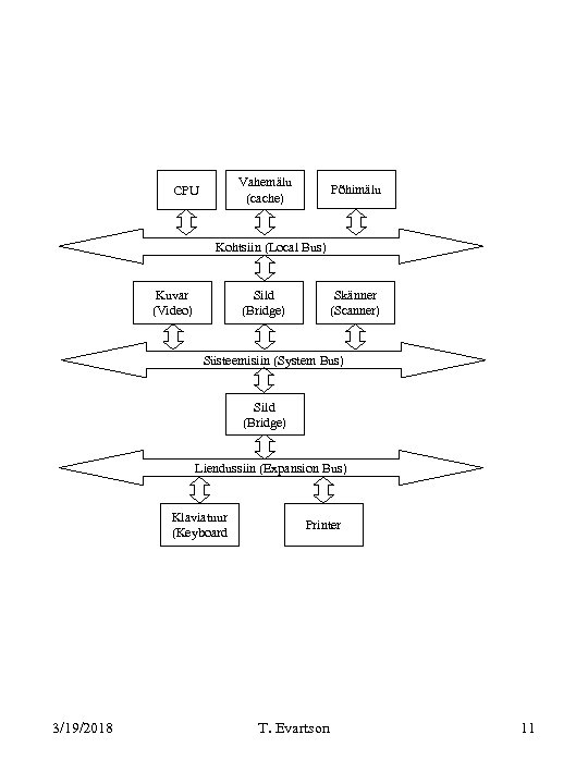 Vahemälu (cache) CPU Põhimälu Kohtsiin (Local Bus) Kuvar (Video) Sild (Bridge) Skänner (Scanner) Süsteemisiin