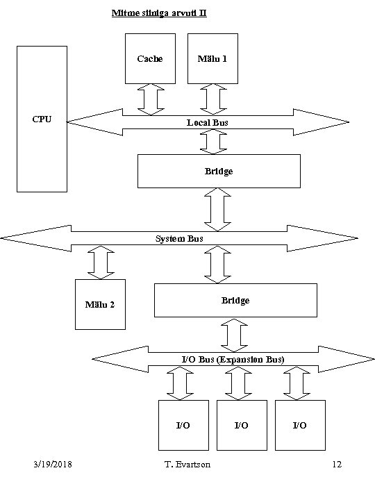 Mitme siiniga arvuti II Cache CPU Mälu 1 Local Bus Bridge System Bus Bridge