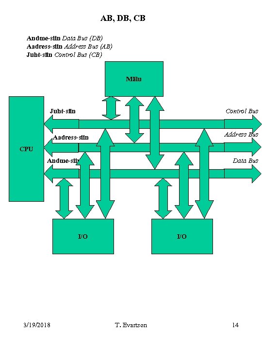 AB, DB, CB Andme-siin Data Bus (DB) Aadress-siin Address Bus (AB) Juht-siin Control Bus