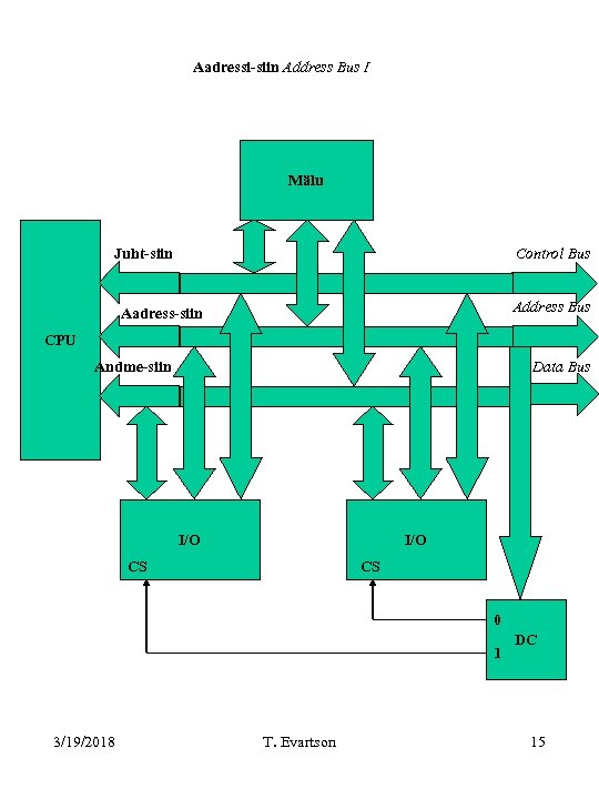 Aadressi-siin Address Bus I Mälu Juht-siin Control Bus Address Bus Aadress-siin CPU Andme-siin Data