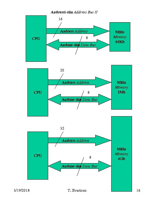 Aadressi-siin Address Bus II 16 Aadress Address 8 CPU Andme-siin Data Bus Mälu Memory