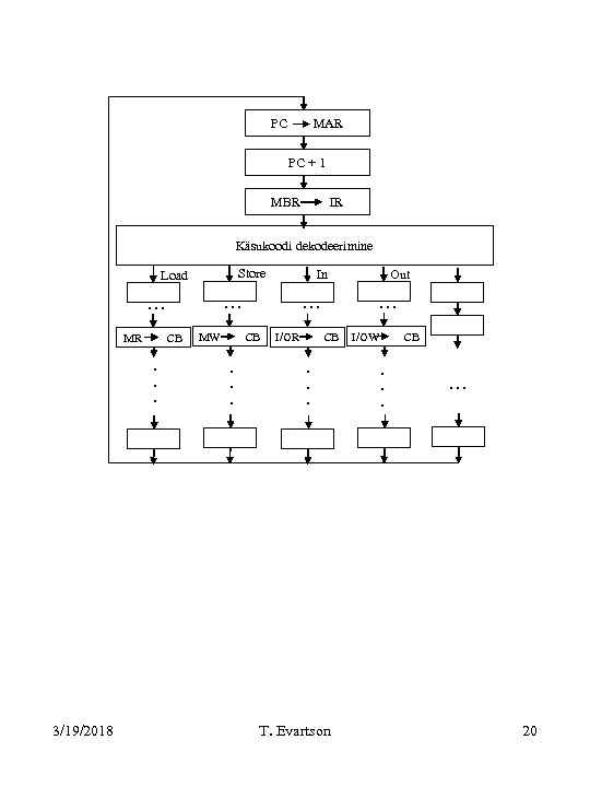 PC MAR PC + 1 MBR IR Käsukoodi dekodeerimine Store Load . . .