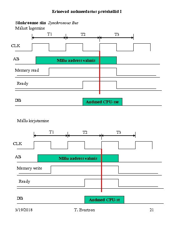 Erinevad andmeedastus protokollid I Sünkroonne siin Synchronous Bus Mälust lugemine T 1 T 2