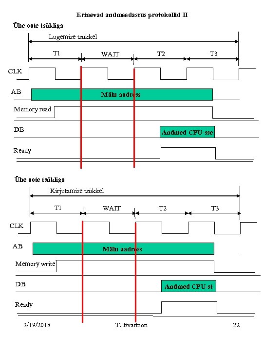 Erinevad andmeedastus protokollid II Ühe oote tsükliga Lugemise tsükkel T 1 WAIT T 2