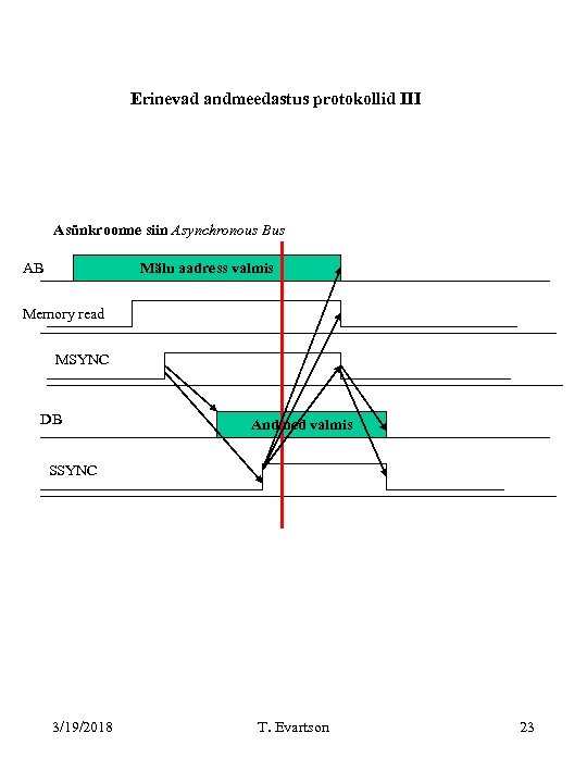 Erinevad andmeedastus protokollid III Asünkroonne siin Asynchronous Bus Mälu aadress valmis AB Memory read