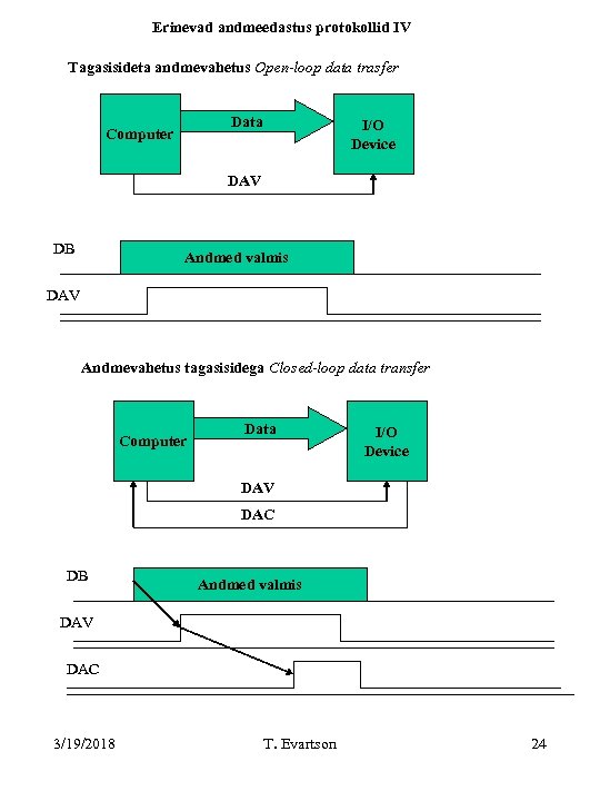 Erinevad andmeedastus protokollid IV Tagasisideta andmevahetus Open-loop data trasfer Data Computer I/O Device DAV