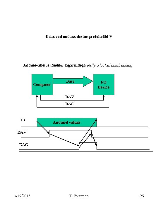 Erinevad andmeedastus protokollid V Andmevahetus täieliku tagasisidega Fully inlocked handshaking Computer Data I/O Device