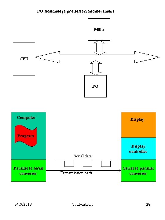 I/O seadmete ja protsessori andmevahetus Mälu CPU I/O Computer Display Program Display controller Serial