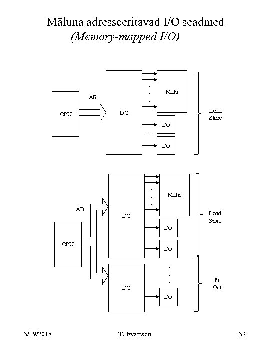 Mäluna adresseeritavad I/O seadmed (Memory-mapped I/O) . . . AB Mälu Load Store DC