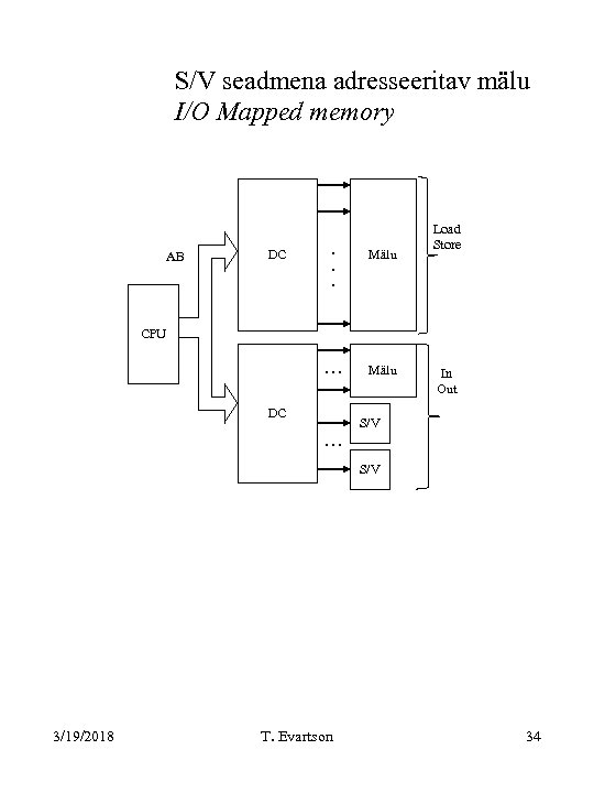 S/V seadmena adresseeritav mälu I/O Mapped memory DC . . . Mälu . .