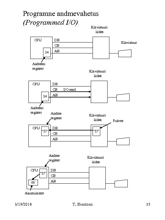 Programne andmevahetus (Programmed I/O). Klaviatuuri liides CPU DB 24 Klaviatuur CB AB Aadressi regisrer