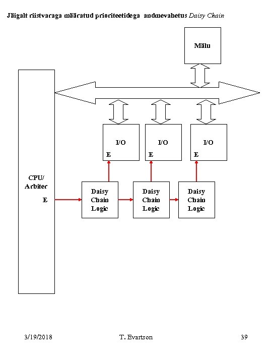 Jäigalt riistvaraga määratud prioriteetidega andmevahetus Daisy Chain Mälu I/O E CPU/ Arbiter E 3/19/2018