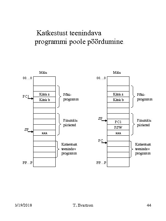 Katkestust teenindava programmi poole pöördumine. Mälu 00… 0 PC 1 00… 0 Käsk a