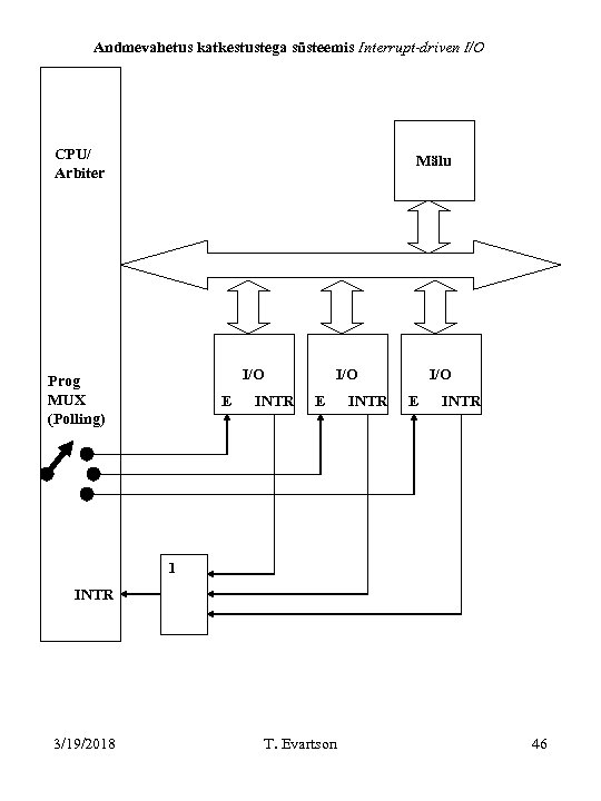 Andmevahetus katkestustega süsteemis Interrupt-driven I/O CPU/ Arbiter Mälu I/O Prog MUX (Polling) E INTR