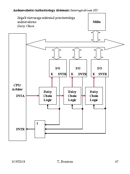 Andmevahetus katkestustega süsteemis Interrupt-driven I/O Jäigalt riistvaraga määratud prioriteetidega andmevahetus Daisy Chain I/O E