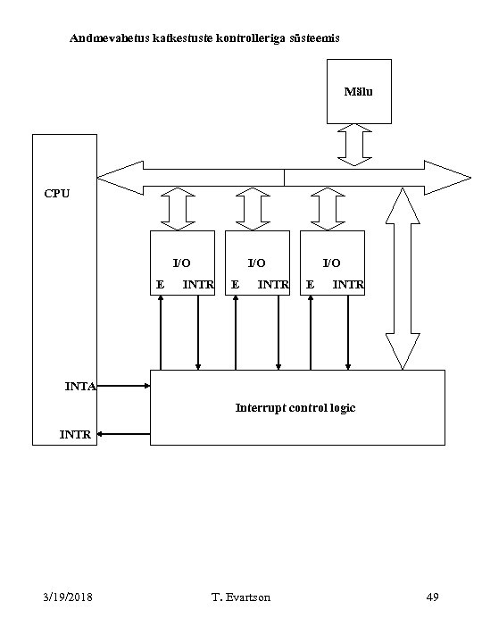 Andmevahetus katkestuste kontrolleriga süsteemis Mälu CPU I/O E I/O INTR E INTR I/O E