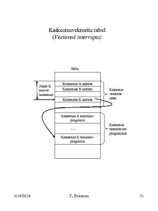 Katkestusvektorite tabel (Vectored interrupts) Mälu Seade K soovib katkestust Katkestuse A aadress Katkestuse B