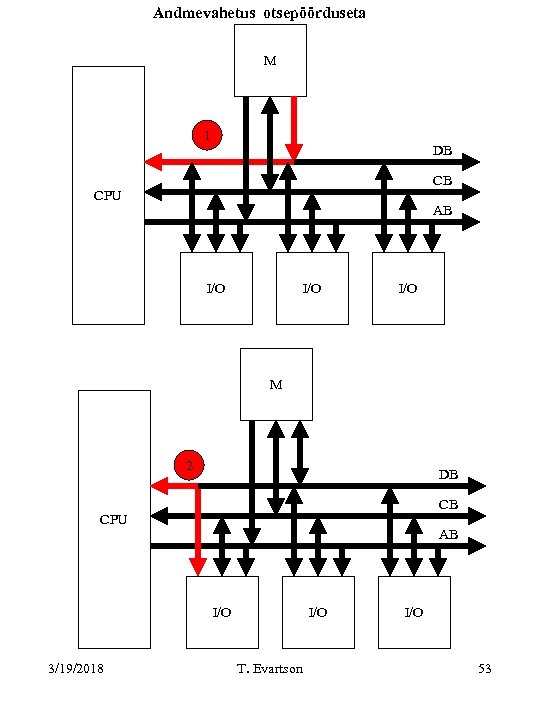 Andmevahetus otsepöörduseta M 1 DB CB CPU AB I/O I/O M 2 DB CB