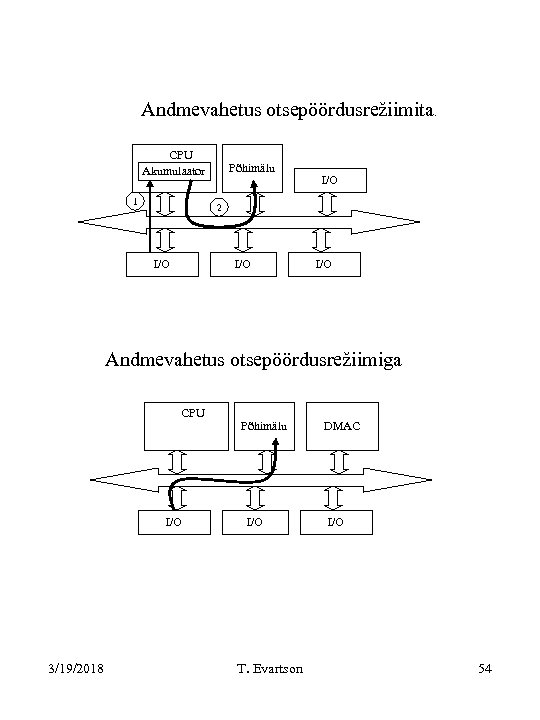 Andmevahetus otsepöördusrežiimita. CPU Akumulaator 1 Põhimälu I/O 2 I/O I/O Andmevahetus otsepöördusrežiimiga CPU I/O