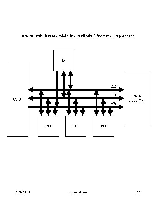 Andmevahetus otsepöördus reziimis Direct memory acsess M DB CB CPU AB I/O 3/19/2018 I/O