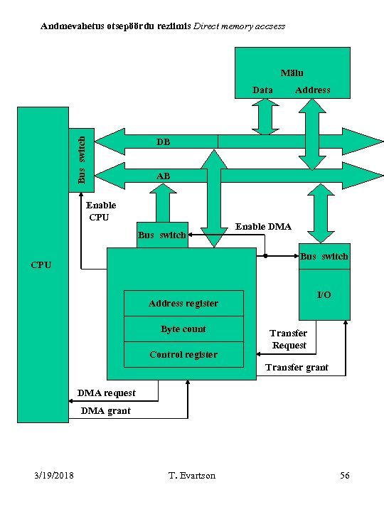 Andmevahetus otsepöördu reziimis Direct memory accsess Mälu Bus switch Data Address DB AB Enable