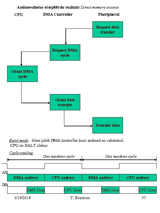 Andmevahetus otsepöördu reziimis Direct memory accsess DMA Controller CPU Pheripheral Request data transfer Request