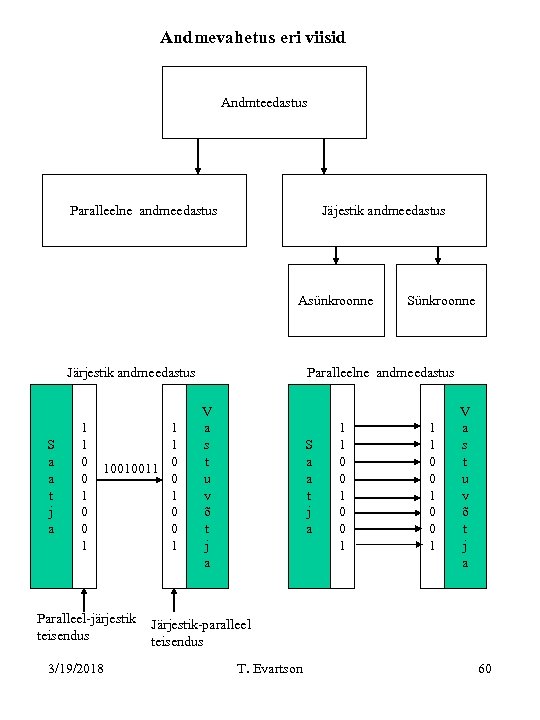 Andmevahetus eri viisid Andmteedastus Paralleelne andmeedastus Jäjestik andmeedastus Asünkroonne Järjestik andmeedastus S a a