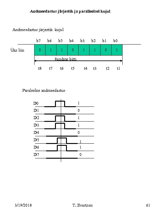 Andmeedastus järjestik ja paralleelsel kujul Andmeedastus järjestik kujul b 7 b 6 b 5