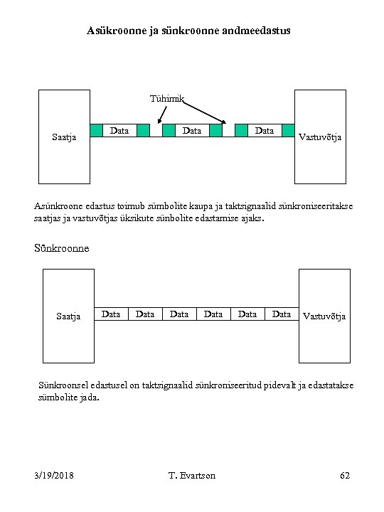 Asükroonne ja sünkroonne andmeedastus Tühimik Saatja Data Vastuvõtja Asünkroone edastus toimub sümbolite kaupa ja