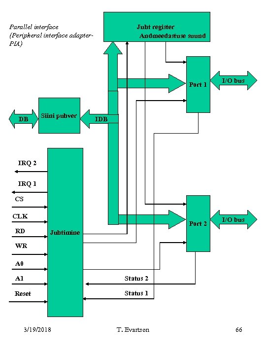 Parallel interface (Peripheral interface adapter. PIA) Juht register Andmeedastuse suund Port 1 DB Siini