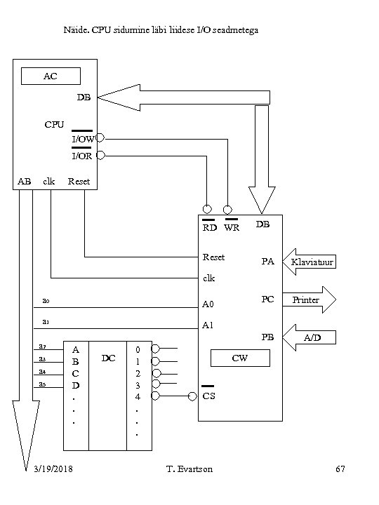 Näide. CPU sidumine läbi liidese I/O seadmetega AC DB CPU I/OW I/OR AB clk