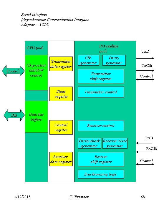 Serial interface (Asynchronous Communication Interface Adapter - ACIA) I/O seadme pool CPU pool Control