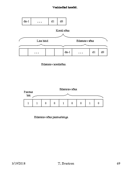 Veakindlad koodid. dn-1 . . . d 1 d 0 Koodi sõna Lisa bitid