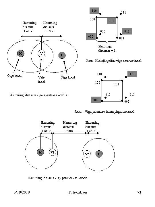 110 Hamming distants 1 ühik 111 100 Hamming distants 1 ühik 101 010 011