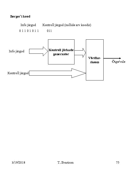 Berger`i kood Info järgud 01101011 Info järgud Kontroll järgud (nullide arv koodis) 011 Kontroll