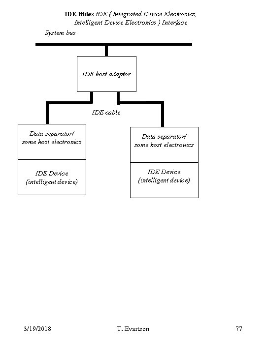 IDE liides IDE ( Integrated Device Electronics, Intelligent Device Electronics ) Interface System bus