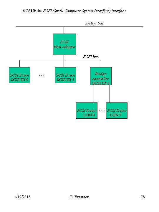 SCSI liides SCSI (Small Computer System Interface) interface System bus SCSI Host adaptor SCSI