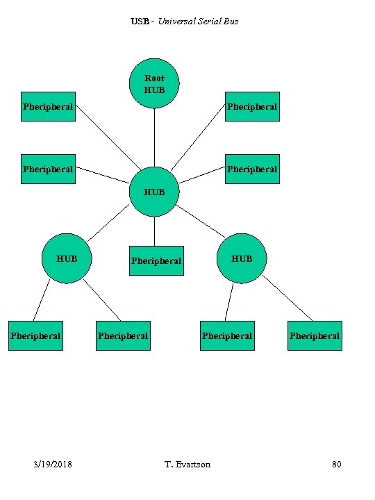 USB - Universal Serial Bus Root HUB Pheripheral HUB Pheripheral 3/19/2018 HUB Pheripheral T.