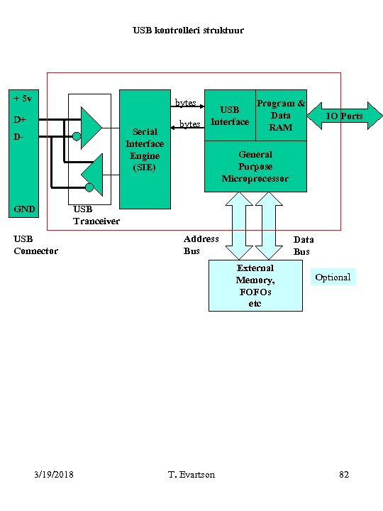 USB kontrolleri struktuur + 5 v bytes D+ Serial Interface Engine (SIE) D- GND