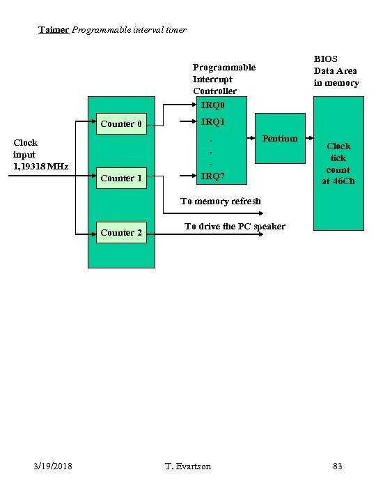 Taimer Programmable interval timer BIOS Data Area in memory Programmable Interrupt Controller IRQ 0