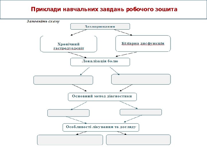  Приклади навчальних завдань робочого зошита 