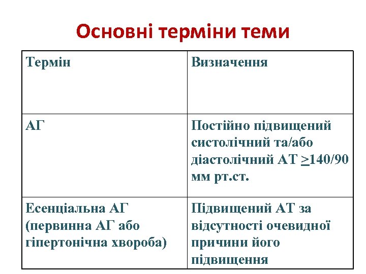 Основні терміни теми Термін Визначення АГ Постійно підвищений систолічний та/або діастолічний АТ >140/90 мм