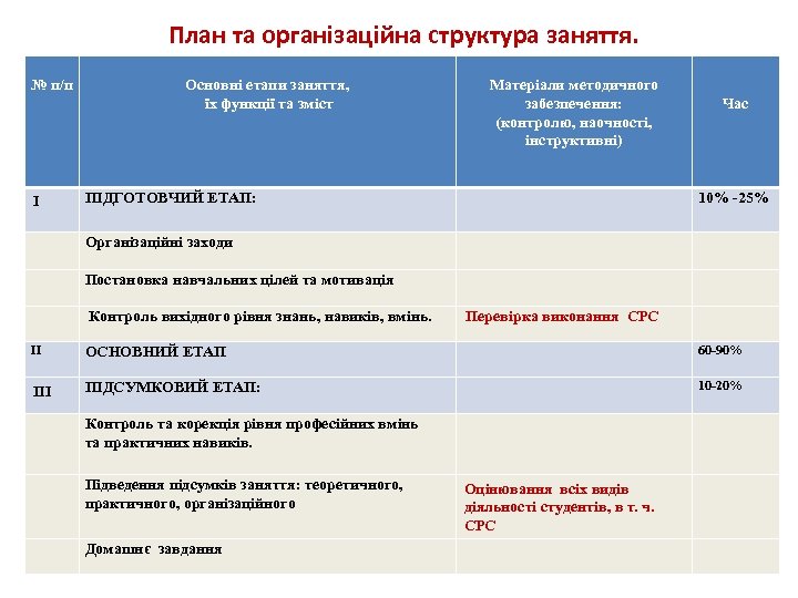 План та організаційна структура заняття. № п/п І Основні етапи заняття, їх функції та