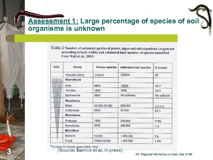 Assessment 1: Large percentage of species of soil organisms is unknown 3 (Source: Barrios