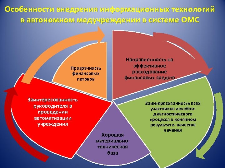 Особенности внедрения информационных технологий в автономном медучреждении в системе ОМС Прозрачность финансовых потоков Направленность