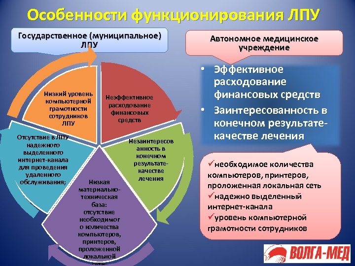 Особенности функционирования ЛПУ Государственное (муниципальное) ЛПУ Низкий уровень компьютерной грамотности сотрудников ЛПУ Отсутствие в