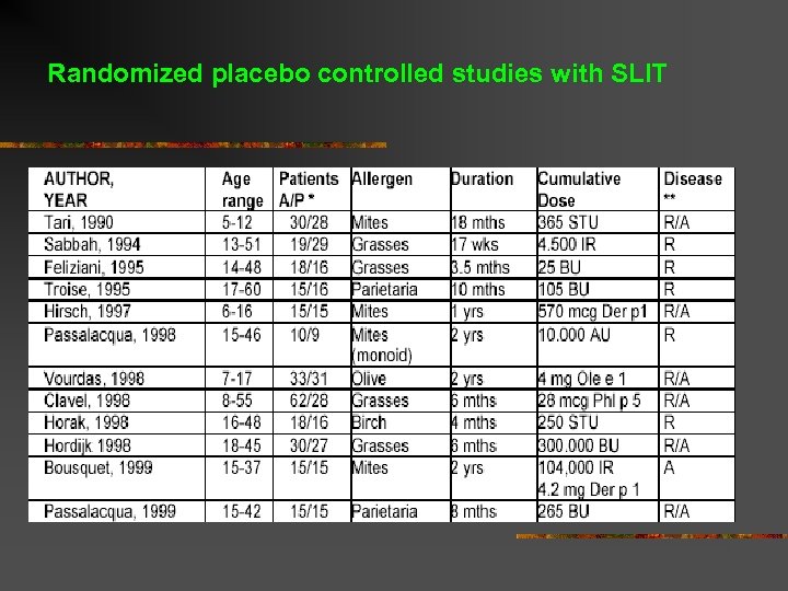 Randomized placebo controlled studies with SLIT 