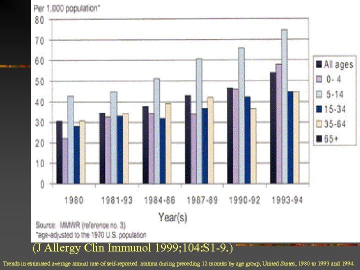 (J Allergy Clin Immunol 1999; 104: S 1 -9. ) Trends in estimated average